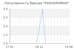 Популярность бренда PARADPOMAD