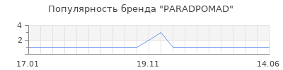 Популярность PARADPOMAD