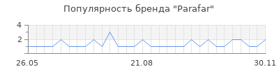 Популярность parafar