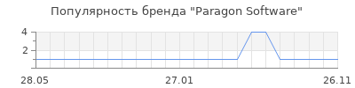 Популярность paragon software