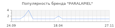 Популярность PARALAPIEL