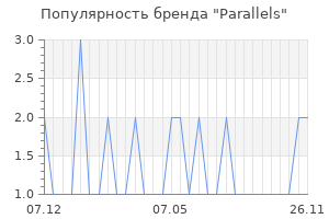 Популярность бренда parallels