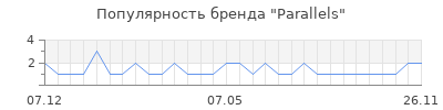 Популярность parallels