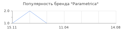 Популярность Parametrica