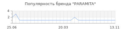 Популярность paramita
