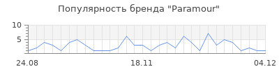Популярность paramour