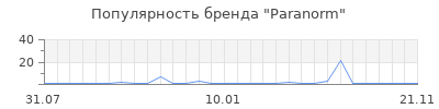 Популярность Paranorm