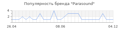 Популярность parasound