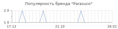 Популярность parasuco