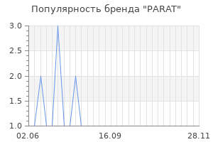 Популярность бренда parat