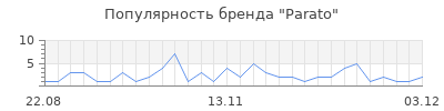 Популярность parato