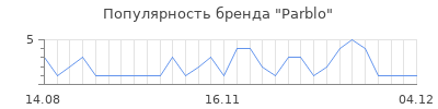 Популярность parblo
