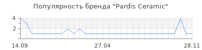 Популярность pardis ceramic