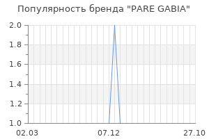 Популярность бренда pare gabia