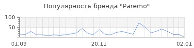 Популярность paremo