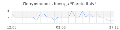 Популярность Pareto Italy