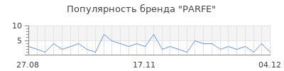 Популярность parfe