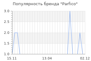 Популярность бренда parfico
