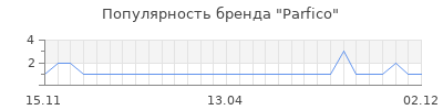 Популярность parfico