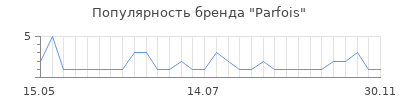 Популярность Parfois