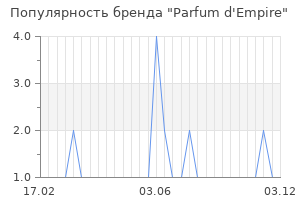 Популярность бренда parfum d empire