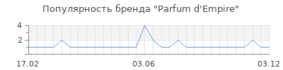 Популярность parfum d empire