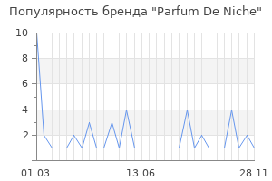 Популярность бренда Parfum De Niche