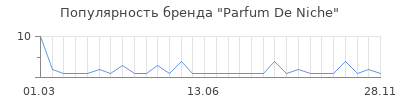 Популярность Parfum De Niche