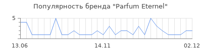 Популярность parfum eternel