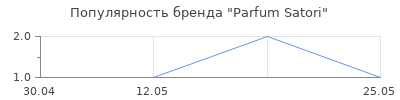 Популярность Parfum Satori