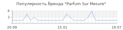 Популярность parfum sur mesure