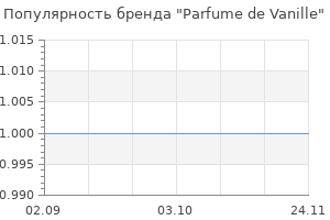 Популярность бренда Parfume de Vanille