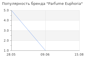 Популярность бренда Parfume Euphoria