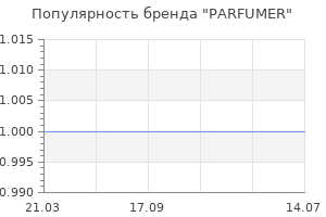 Популярность бренда parfumer