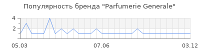 Популярность Parfumerie Generale