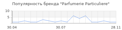 Популярность Parfumerie Particuliere