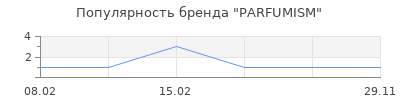 Популярность PARFUMISM