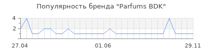 Популярность Parfums BDK