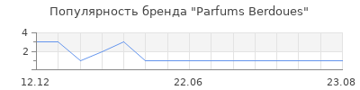 Популярность Parfums Berdoues