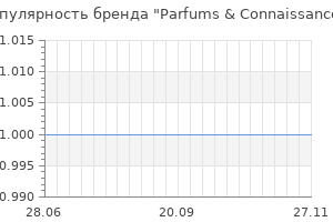 Популярность бренда parfums connaissances