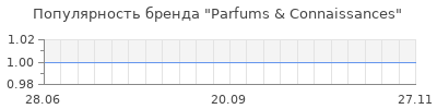 Популярность parfums connaissances