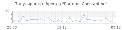 Популярность parfums constantine