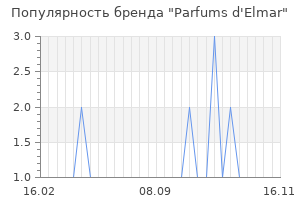 Популярность бренда parfums d elmar