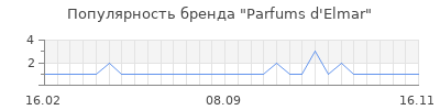 Популярность parfums d elmar