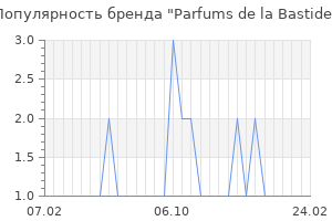 Популярность бренда parfums de la bastide