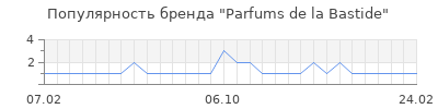 Популярность parfums de la bastide