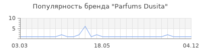 Популярность parfums dusita