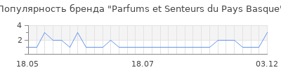 Популярность parfums et senteurs du pays basque