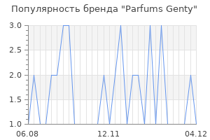 Популярность бренда parfums genty