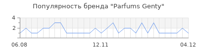 Популярность parfums genty